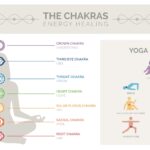 Chakras and Health