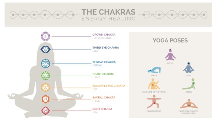 Chakras and Health